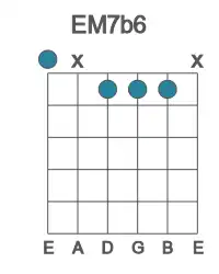 Guitar voicing #0 of the E M7b6 chord